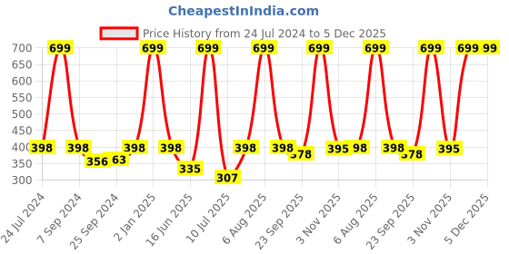 myntra.com eCraftIndia Pink & Rust Red Love Quote Satin Matte Texture UV Wall Painting ecraftindia Price History Graph from 24 Jul 2024 to 5 Dec 2025