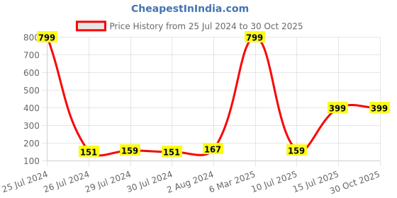 myntra.com eCraftIndia Pink & White Bhaiya Bhabhi Rakhi Set ecraftindia Price History Graph from 25 Jul 2024 to 28 Oct 2025