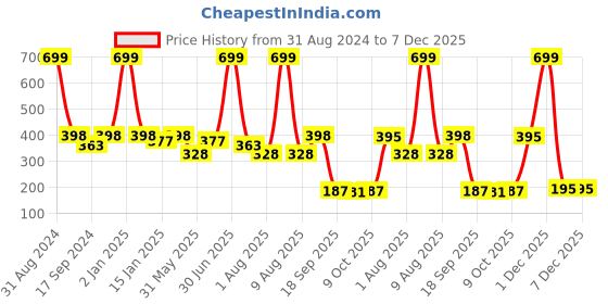 myntra.com eCraftIndia Pink & White Cute Baby Satin Matt Texture UV Art Painting ecraftindia Price History Graph from 31 Aug 2024 to 7 Dec 2025