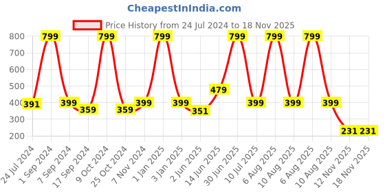 myntra.com eCraftIndia Pink & White Handcrafted Lord Ganesha On Decorative Plate Showpiece ecraftindia Price History Graph from 24 Jul 2024 to 18 Nov 2025