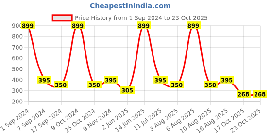 myntra.com eCraftIndia Pink & White Lord Ganesha Idol On Decorative Handcrafted Plate With Flowers Showpiece ecraftindia Price History Graph from 1 Sep 2024 to 23 Oct 2025