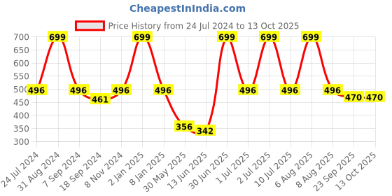 myntra.com eCraftIndia Pink & White Om Symbol Satin Matt Texture Framed UV Wall Art ecraftindia Price History Graph from 24 Jul 2024 to 12 Oct 2025