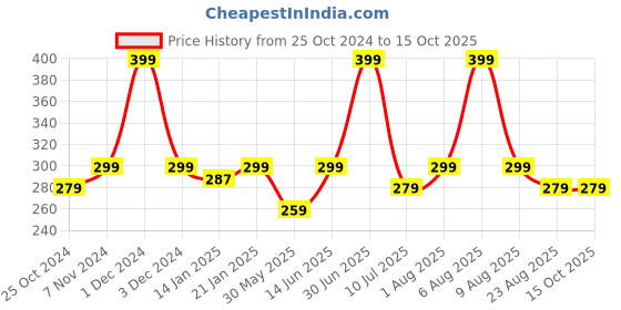 myntra.com eCraftIndia Pink & White Printed Ceramic Glossy Mug 310 ml ecraftindia Price History Graph from 25 Oct 2024 to 15 Oct 2025