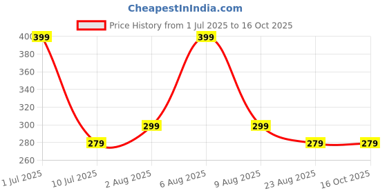 myntra.com eCraftIndia Pink & White Printed Ceramic Mug 310 ml ecraftindia Price History Graph from 1 Jul 2025 to 16 Oct 2025
