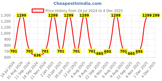 myntra.com eCraftIndia Pink & Yellow "Be the Change" Motivational Quote Satin Matt Texture UV Art Wall Painting ecraftindia Price History Graph from 24 Jul 2024 to 4 Dec 2025