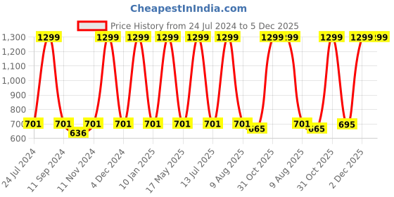 myntra.com eCraftIndia Pink & Yellow Lord Ganesha Satin Matt Texture UV Art Painting ecraftindia Price History Graph from 24 Jul 2024 to 5 Dec 2025