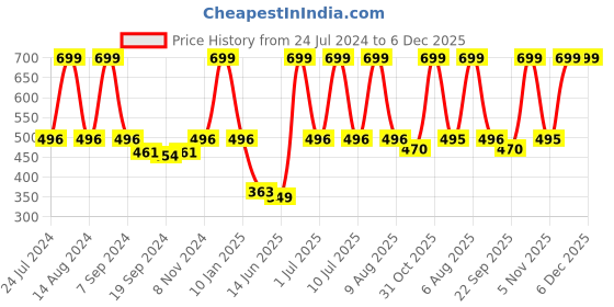 myntra.com eCraftIndia Pink & Yellow Lord Ram Satin Matt Textured UV Wall Art ecraftindia Price History Graph from 24 Jul 2024 to 5 Dec 2025