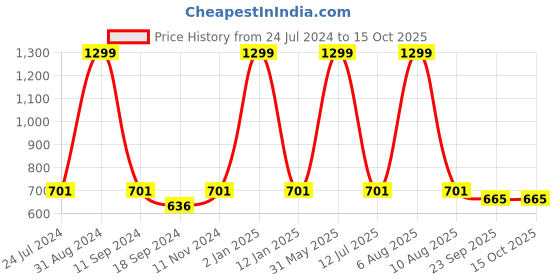 myntra.com eCraftIndia Pink Color Lord Krishna Satin Matt Texture UV Art Painting ecraftindia Price History Graph from 24 Jul 2024 to 14 Oct 2025