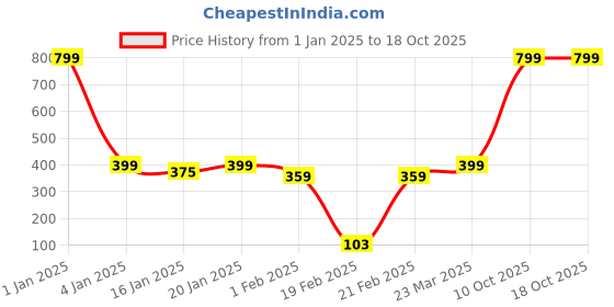 myntra.com eCraftIndia Pink Little Mermaid Doll Statue Figurine Showpiece ecraftindia Price History Graph from 1 Jan 2025 to 17 Oct 2025