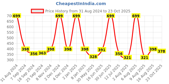 myntra.com eCraftIndia Pink Lord Ganesha Satin Matt Texture UV Wall Art ecraftindia Price History Graph from 31 Aug 2024 to 23 Oct 2025