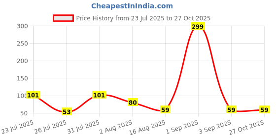 myntra.com eCraftIndia Pizza Slice Rakhi For Brother ecraftindia Price History Graph from 23 Jul 2025 to 27 Oct 2025