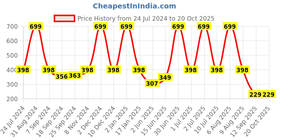 myntra.com eCraftIndia Purple & Beige Lord Ganesha Satin Matt Texture UV Wall Art ecraftindia Price History Graph from 24 Jul 2024 to 20 Oct 2025