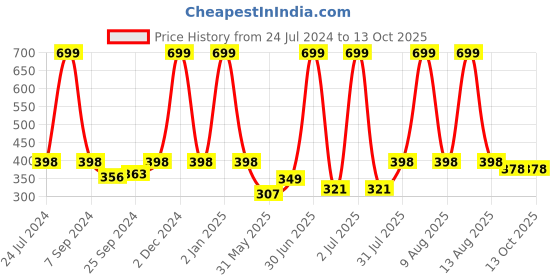 myntra.com eCraftIndia Purple & Black Delightful Sea View Between Trees Satin Matte Wall Art ecraftindia Price History Graph from 24 Jul 2024 to 13 Oct 2025