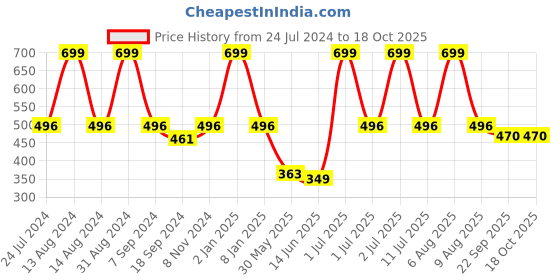 myntra.com eCraftIndia Purple & Black Om Symbol Satin Matt Textured UV Art Paintings ecraftindia Price History Graph from 24 Jul 2024 to 18 Oct 2025