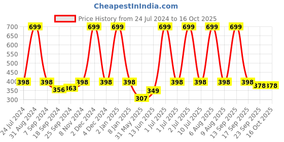 myntra.com eCraftIndia Purple & Black Seaside Lighthouse Scenic View Satin Matte Wall Art ecraftindia Price History Graph from 24 Jul 2024 to 16 Oct 2025