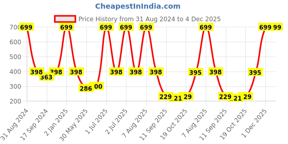 myntra.com eCraftIndia Purple & Black "Together We Will Get Through This" Motivational Quotes Matt Texture UV Art Painting ecraftindia Price History Graph from 31 Aug 2024 to 4 Dec 2025