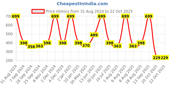 myntra.com eCraftIndia Purple & Blue Beach View Satin Matt Texture UV Art Painting ecraftindia Price History Graph from 31 Aug 2024 to 20 Oct 2025
