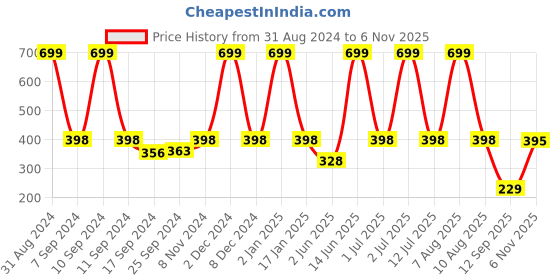 myntra.com eCraftIndia Purple & Blue Lord Ganesha Satin Matt Texture UV Wall Art ecraftindia Price History Graph from 31 Aug 2024 to 6 Nov 2025