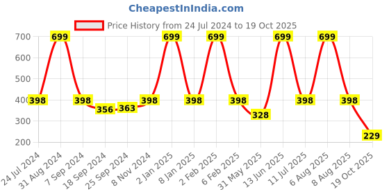 myntra.com eCraftIndia Purple & Blue Lord Ganesha Satin Matt Textured UV Wall Art ecraftindia Price History Graph from 24 Jul 2024 to 19 Oct 2025