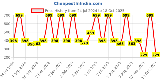 myntra.com eCraftIndia Purple & Blue Lord Ganesha Satin Matt Textured UV Wall Art ecraftindia Price History Graph from 24 Jul 2024 to 18 Oct 2025