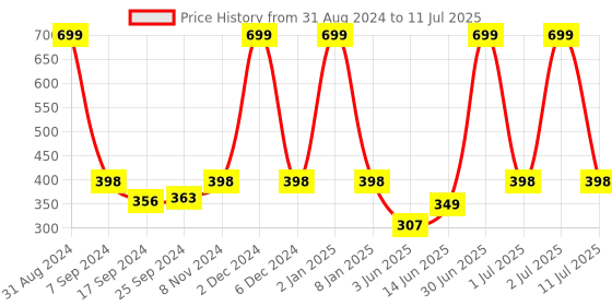 myntra.com eCraftIndia Purple & Brown "Create Not Possess; Open, Not Hold Back; Support, Not Dominate." Quote Matt Painting ecraftindia Price History Graph from 31 Aug 2024 to 11 Jul 2025