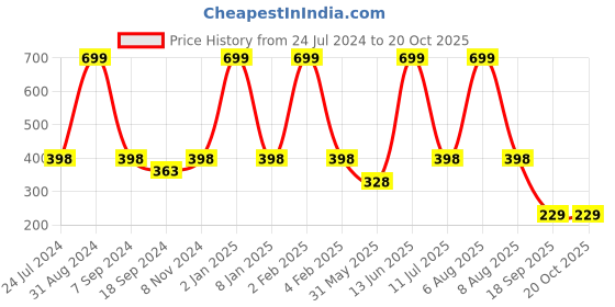 myntra.com eCraftIndia Purple & Gold-Toned Lord Ganesha Satin Matt Textured UV Wall Art ecraftindia Price History Graph from 24 Jul 2024 to 20 Oct 2025