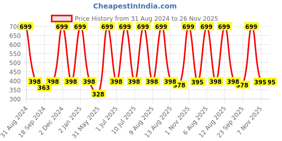 myntra.com eCraftIndia Purple & Green Colorful Birds Sitting On Tree Branch Satin Matte Wall Art ecraftindia Price History Graph from 31 Aug 2024 to 26 Nov 2025