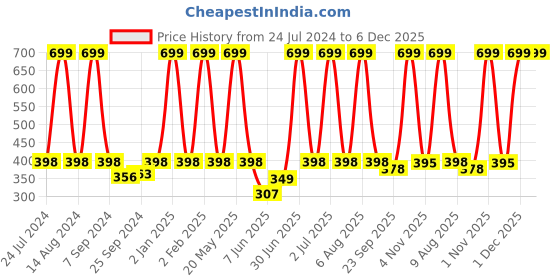 myntra.com eCraftIndia Purple & Mustard Yellow Meditating Lord Buddha Printed Satin Matt Textured UV Wall Art ecraftindia Price History Graph from 24 Jul 2024 to 6 Dec 2025