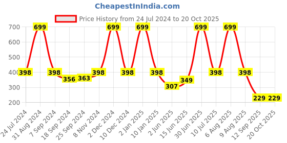 myntra.com eCraftIndia Purple & Orange Lord Ganesha Satin Matt Textured UV Wall Art ecraftindia Price History Graph from 24 Jul 2024 to 20 Oct 2025
