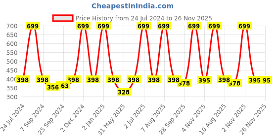 myntra.com eCraftIndia Purple & Orange Satin Matt Texture UV Framed Wall Art ecraftindia Price History Graph from 24 Jul 2024 to 25 Nov 2025