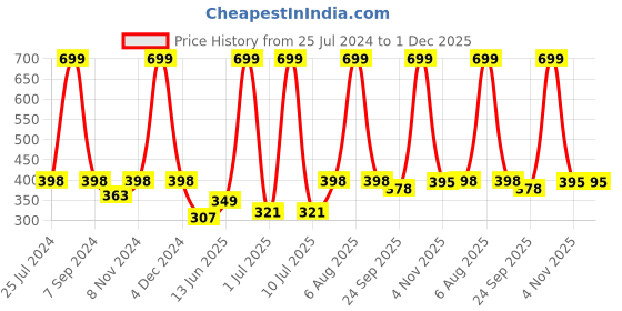 myntra.com eCraftIndia Purple & Pink Shiv Parivar Religious Satin Matt Textured UV Art Painting ecraftindia Price History Graph from 25 Jul 2024 to 1 Dec 2025