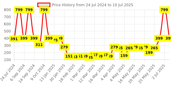 myntra.com eCraftIndia Purple & Red 2 Pcs Cute Boy and Girl Sitting Couple Statue Figurine Showpiece ecraftindia Price History Graph from 24 Jul 2024 to 10 Jul 2025