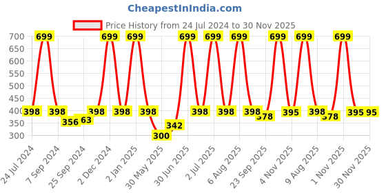 myntra.com eCraftIndia Purple & Silver-Coloured Meditating Lord Buddha Satin Matt Texture Framed UV Wall Art ecraftindia Price History Graph from 24 Jul 2024 to 30 Nov 2025