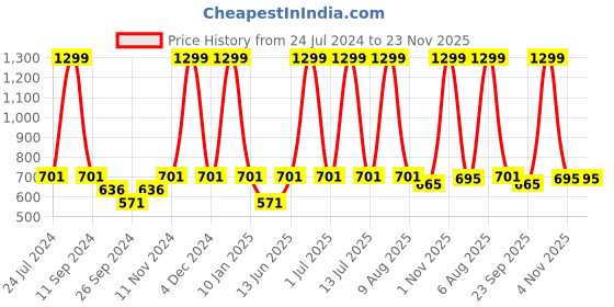 myntra.com eCraftIndia Purple & White Allah Is Sufficient For Me Printed Satin Matt UV Wall Painting ecraftindia Price History Graph from 24 Jul 2024 to 23 Nov 2025