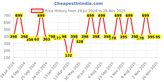 myntra.com eCraftIndia Purple & White Allah is Sufficient For Me Satin Matt Texture UV Art Painting ecraftindia Price History Graph from 28 Jul 2024 to 25 Nov 2025