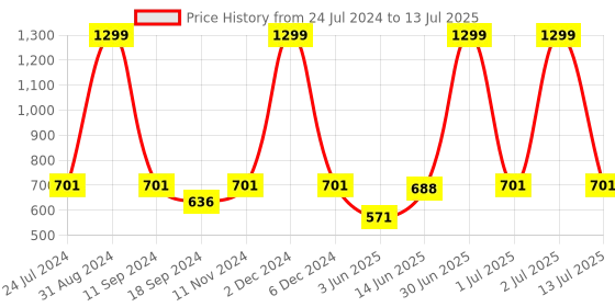 myntra.com eCraftIndia Purple & White "Create Not Possess; Open, Not Hold Back; Support, Not Dominate." Quote Matt Painting ecraftindia Price History Graph from 24 Jul 2024 to 13 Jul 2025