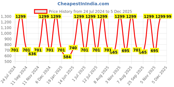 myntra.com eCraftIndia Purple & White Get Lost Along The Way Motivational Quote Satin Matt Texture UV Art Painting ecraftindia Price History Graph from 24 Jul 2024 to 5 Dec 2025