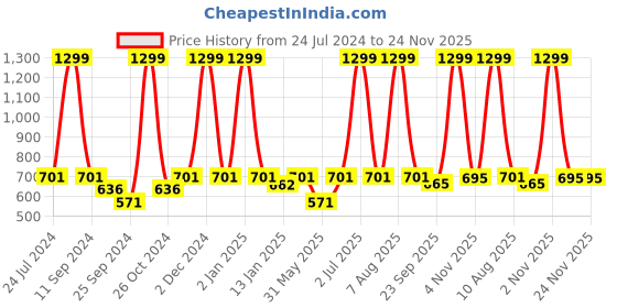 myntra.com eCraftIndia Purple & White In the Name of Allah Islamic Arabic Calligraphy Printed Satin Matte Texture UV Art Painting ecraftindia Price History Graph from 24 Jul 2024 to 23 Nov 2025