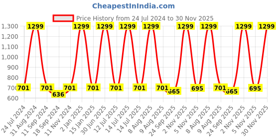 myntra.com eCraftIndia Purple & White Motivational Quote Satin Matt Texture UV Framed Wall Art ecraftindia Price History Graph from 24 Jul 2024 to 30 Nov 2025