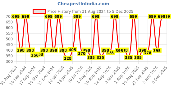 myntra.com eCraftIndia Purple & White Om Ganesha Satin Matt Texture UV Wall Art ecraftindia Price History Graph from 31 Aug 2024 to 5 Dec 2025