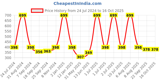 myntra.com eCraftIndia Purple & White Waterfall View Satin Matte Texture UV Wall Painting ecraftindia Price History Graph from 24 Jul 2024 to 15 Oct 2025