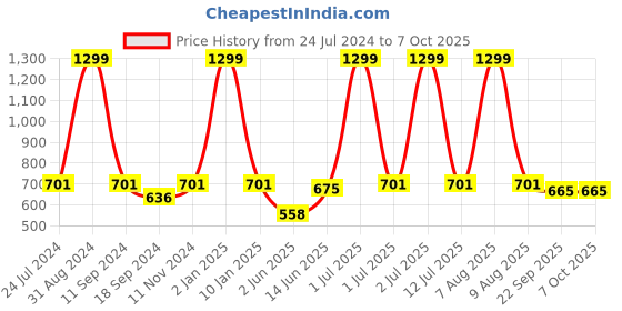 myntra.com eCraftIndia Purple & White "When You Feel Like Quitting Think About Why You Started" Quote Matt Painting ecraftindia Price History Graph from 24 Jul 2024 to 6 Oct 2025