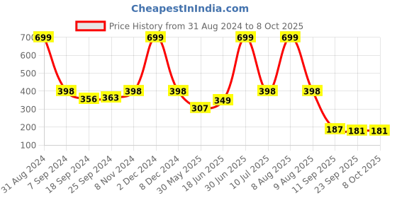 myntra.com eCraftIndia Purple & White "When You Feel Like Quitting Think About Why You Started" Quote Matt Painting ecraftindia Price History Graph from 31 Aug 2024 to 8 Oct 2025