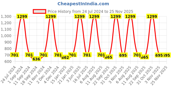myntra.com eCraftIndia Purple & Yellow Guru Nanak Sahib Satin Matt Textured UV Wall Painting ecraftindia Price History Graph from 24 Jul 2024 to 25 Nov 2025