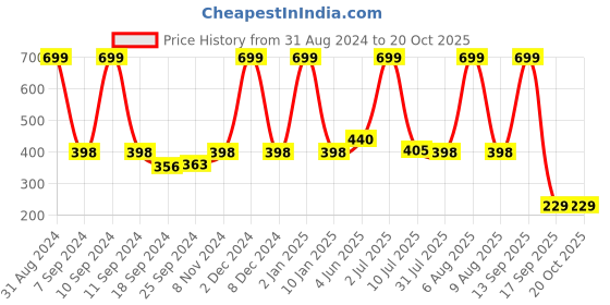 myntra.com eCraftIndia Purple & Yellow Satin Matt Texture Lord Ganesha UV Wall Art ecraftindia Price History Graph from 31 Aug 2024 to 20 Oct 2025