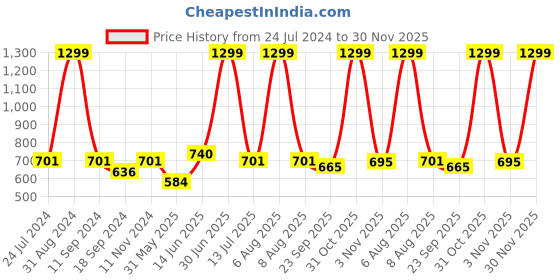 myntra.com eCraftIndia Purple & Yellow Together We Will Get Through This Printed Textured UV Wall Art ecraftindia Price History Graph from 24 Jul 2024 to 30 Nov 2025