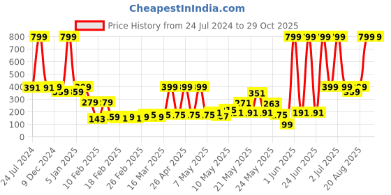 myntra.com eCraftIndia Purple Couple Statue Figurine Showpiece ecraftindia Price History Graph from 24 Jul 2024 to 28 Oct 2025