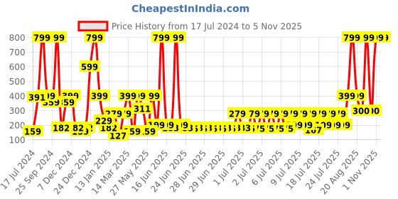myntra.com eCraftIndia Purple Couple Statue Figurine Showpiece ecraftindia Price History Graph from 17 Jul 2024 to 2 Nov 2025