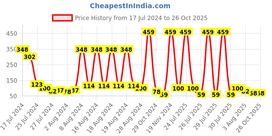myntra.com eCraftIndia Purple Floral Pearl Beaded Rakhi Set ecraftindia Price History Graph from 17 Jul 2024 to 26 Oct 2025