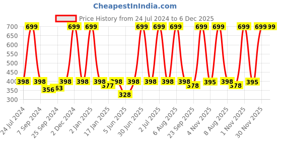 myntra.com eCraftIndia Purple With Each Sunrise We Start New Printed Satin Matt UV Wall Painting ecraftindia Price History Graph from 24 Jul 2024 to 5 Dec 2025